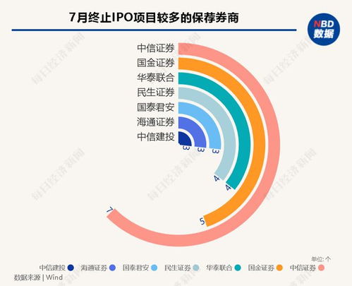 每經(jīng)IPO月報(bào)丨7月A股IPO終止潮持續(xù)，近30家已過(guò)會(huì)企業(yè)折戟；港股市場(chǎng)現(xiàn)復(fù)蘇，軟件與信息技術(shù)服務(wù)成焦點(diǎn)