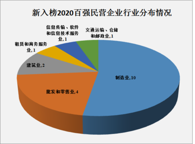 2020浙江省民營企業(yè)百強榜揭曉 軟件和信息技術(shù)服務(wù)業(yè)異軍突起