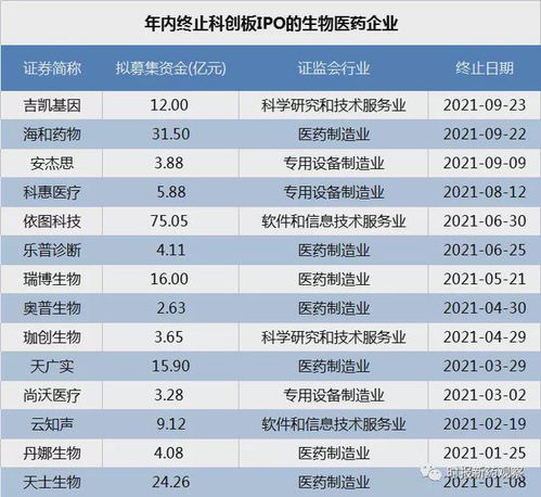 科創板IPO審核趨嚴 海和藥物、吉凱基因接連被否，年內14家藥企折戟