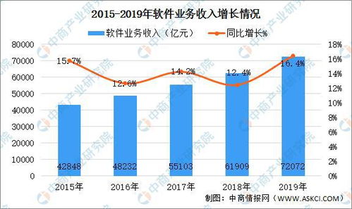2019年中國軟件和信息技術服務業統計年報解讀 產業規模持續擴大，發展動能強勁