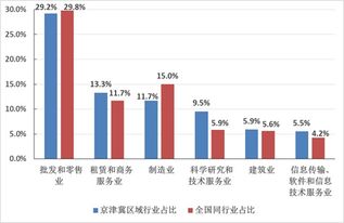 京津冀區域產業結構優化 軟件和信息技術服務業引領新分工格局