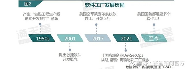 IT新語 | 軟件工廠 顛覆傳統路徑，構建用戶協同與持續開發的新范式
